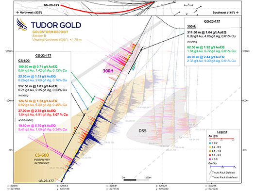 Goldstorm Deposit – Section B Cross Section
