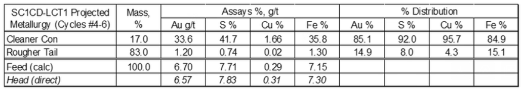 Sc1b Lct1 Table